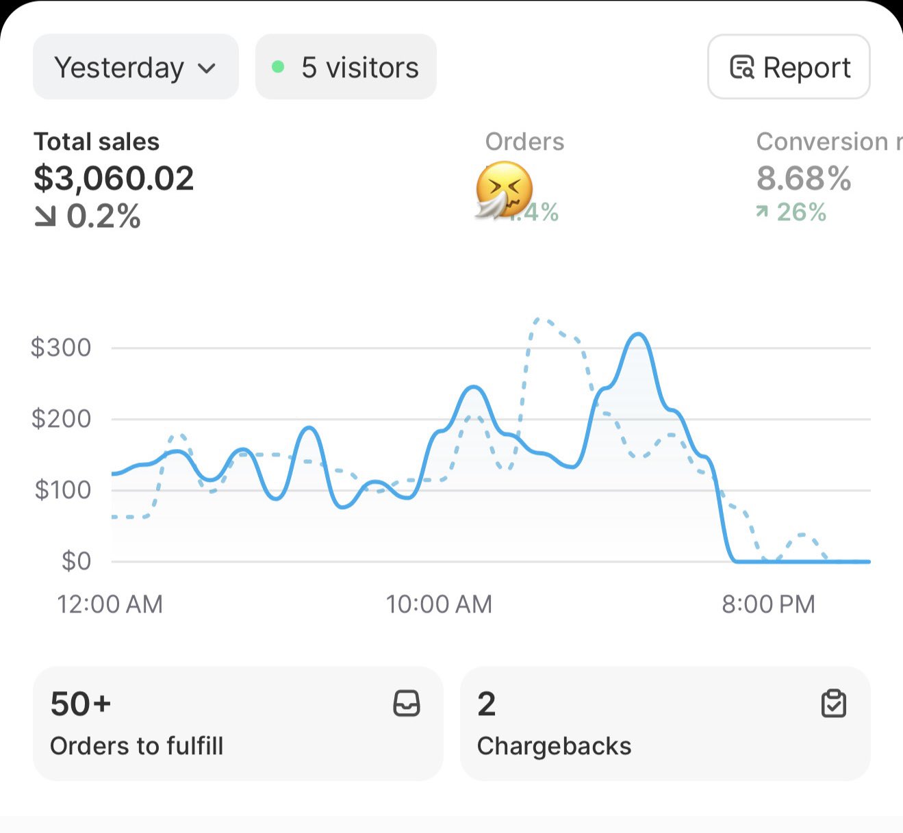 $3,060 Peak Revenue Day